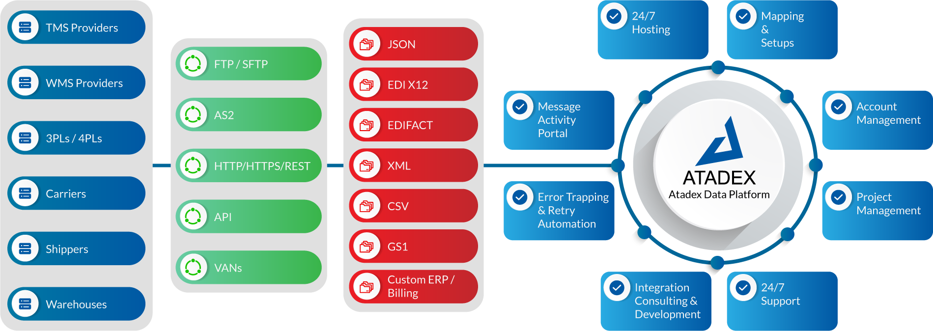 data-flow-chart-update-20250730 Logistics EDI integration data flow chart demonstrating freight EDI solution connectivity